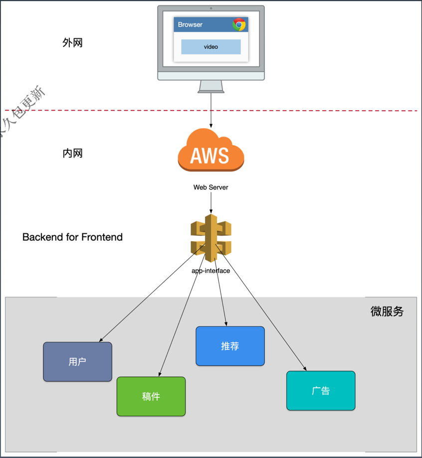 2.0 API Gateway 模式.png