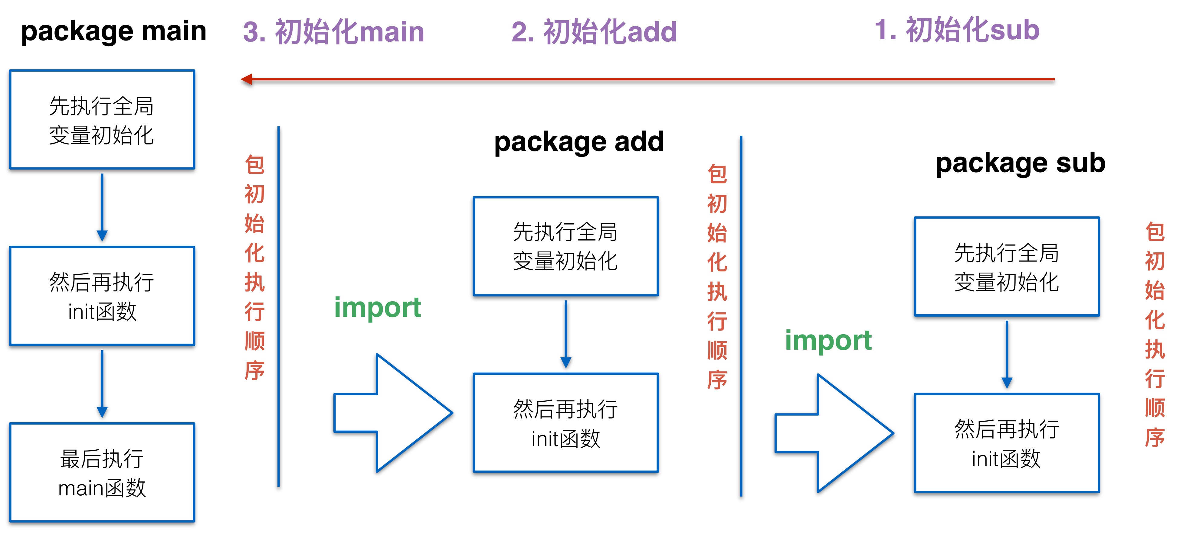 多个 init 函数执行流程