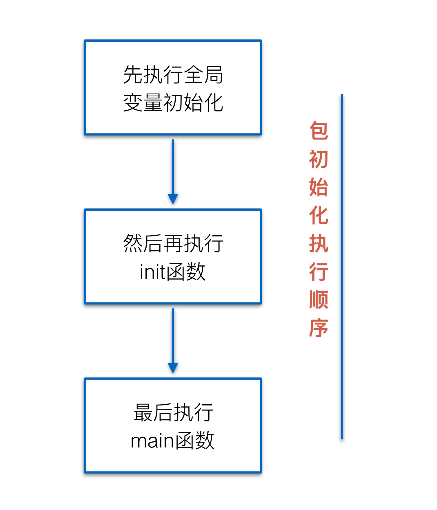 init 函数执行过程