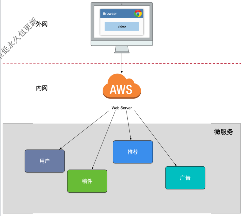 API Gateway