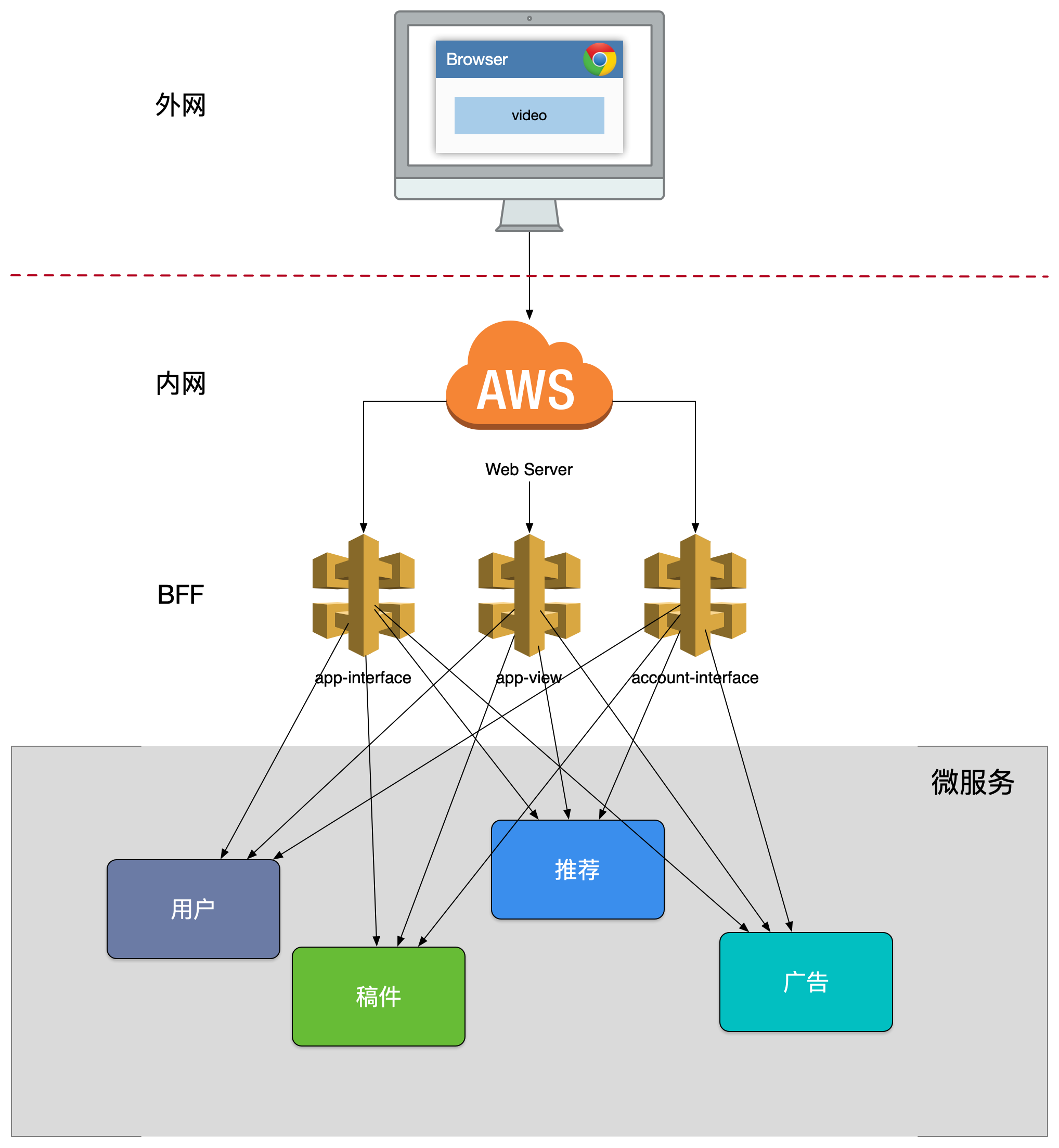 3.0 API Gateway 模式